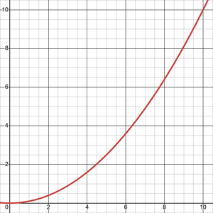 指数函数 y=0.1x^2