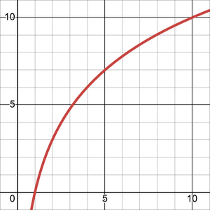 双曲函数 y=10log(x)