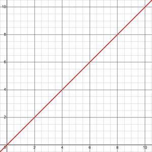 线性函数 y=x